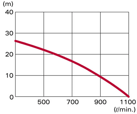 ������ ������������������ ���������� ��������� Honda WB30