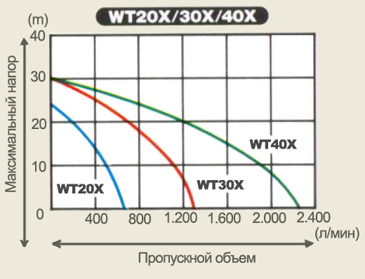 ������ ������������������ ��������� WT30 �� Honda