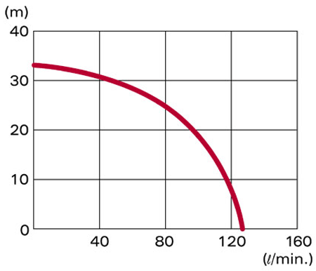 ������ ������������������ ��������� WT30 �� Honda